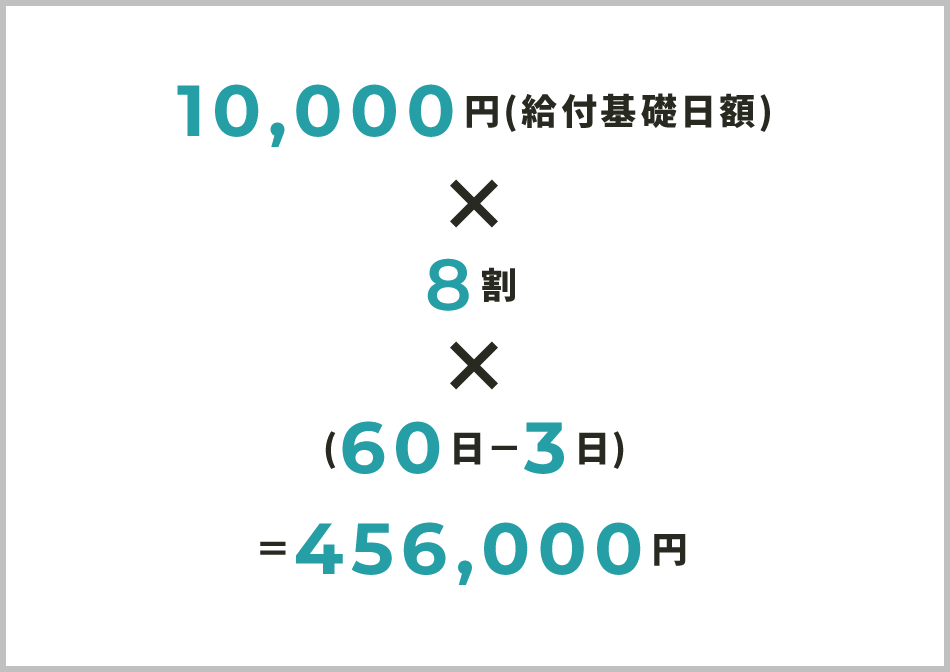 10,000円(給付基礎日額)×8割×(60日－3日)＝456,000円